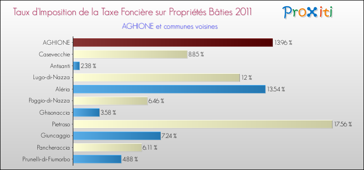 Taux d'imposition de la taxe foncière sur le bati 2011 pour AGHIONE et les communes proches Comparaison des taux d'imposition de la taxe foncière sur le bati 2011 pour AGHIONE et les communes voisines