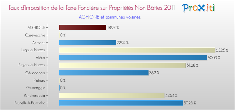 Taux d'imposition de la taxe foncière sur les immeubles et terrains non batis 2011 pour AGHIONE et les communes proches Comparaison des taux d'imposition de la taxe foncière sur les immeubles et terrains non batis 2011 pour AGHIONE et les communes voisines