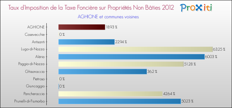 Taux d'imposition de la taxe foncière sur les immeubles et terrains non batis 2012 pour AGHIONE et les communes proches Comparaison des taux d'imposition de la taxe foncière sur les immeubles et terrains non batis 2012 pour AGHIONE et les communes voisines