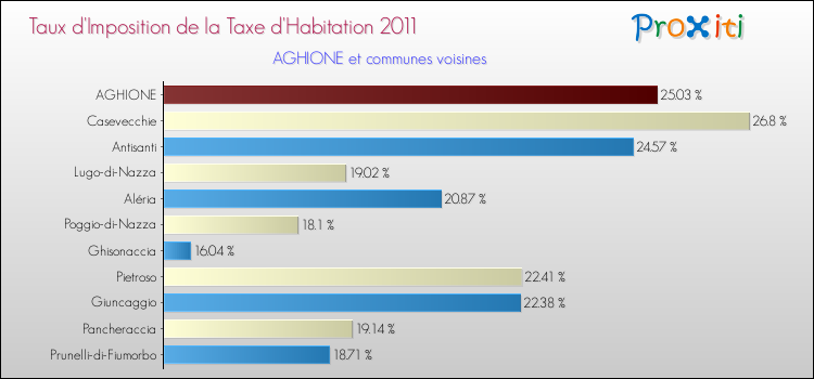 Taux d'imposition de la taxe d'habitation 2011 pour AGHIONE et les communes proches Comparaison des taux d'imposition de la taxe d'habitation 2011 pour AGHIONE et les communes voisines