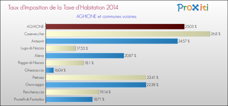 Taux d'imposition de la taxe d'habitation 2014 pour AGHIONE et les communes proches Comparaison des taux d'imposition de la taxe d'habitation 2014 pour AGHIONE et les communes voisines
