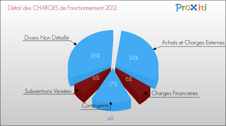Décomposition des Charges de Fonctionnement 2012 de la commune de AITI Charges de Fonctionnement 2012 pour la commune de AITI