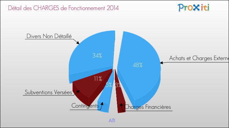 Décomposition des Charges de Fonctionnement 2014 de la commune de AITI Charges de Fonctionnement 2014 pour la commune de AITI