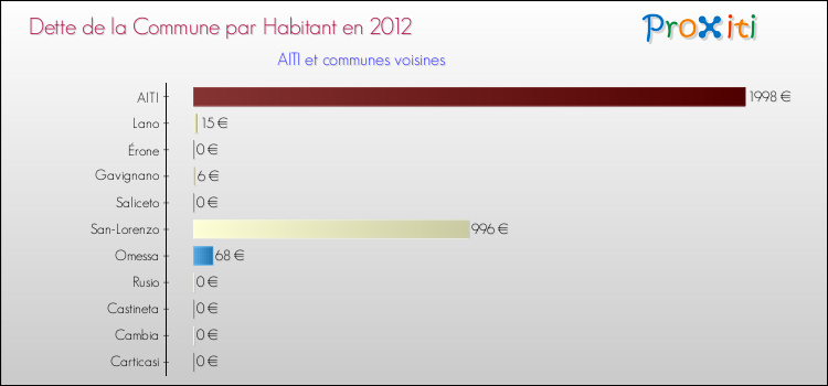 Dette par habitant de la commune en 2012 pour AITI et les communes proches Comparaison de la dette par habitant de la commune en 2012 pour AITI et les communes voisines