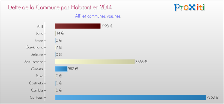 Dette par habitant de la commune en 2014 pour AITI et les communes proches Comparaison de la dette par habitant de la commune en 2014 pour AITI et les communes voisines