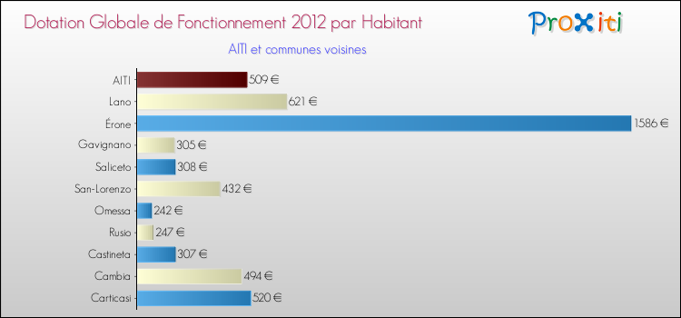 Montant des dotations globales de fonctionnement DGF par Habitant pour AITI et les communes proches Comparaison des des dotations globales de fonctionnement DGF par habitant pour AITI et les communes voisines