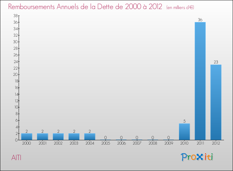 Evolution de l'annuité de la dette pour la commune de AITI de 2000 à 2012 Annuités de la dette pour AITI de 2000 à 2012