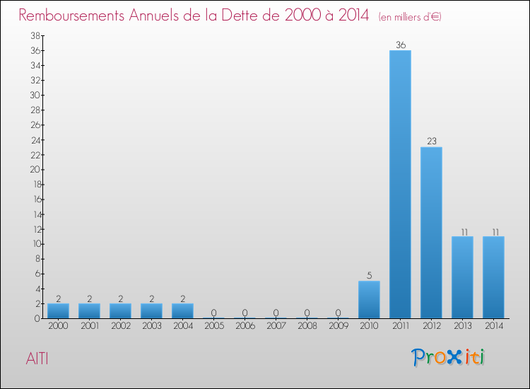 Evolution de l'annuité de la dette pour la commune de AITI de 2000 à 2014 Annuités de la dette pour AITI de 2000 à 2014