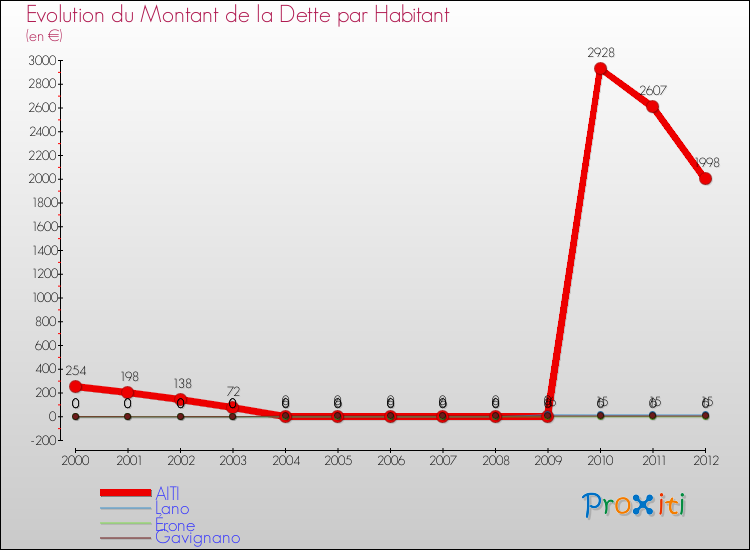 Evolution de la dette par habitant pour la commune de AITI et les communes proches de 2000 à 2012 Comparaison de la dette par habitant pour AITI et les communes voisines de 2000 à 2012