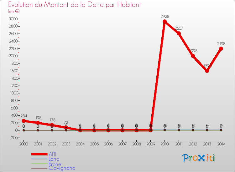 Evolution de la dette par habitant pour la commune de AITI et les communes proches de 2000 à 2014 Comparaison de la dette par habitant pour AITI et les communes voisines de 2000 à 2014