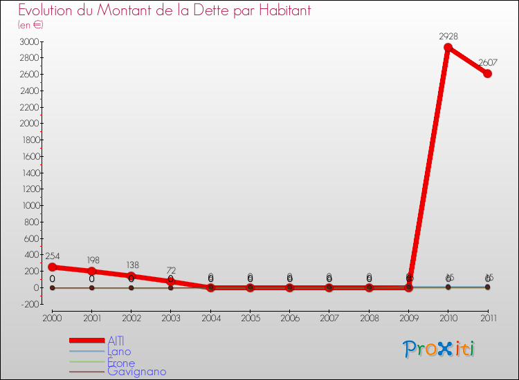 Evolution de la dette par habitant pour la commune de AITI et les communes proches Comparaison de la dette par habitant pour AITI et les communes voisines