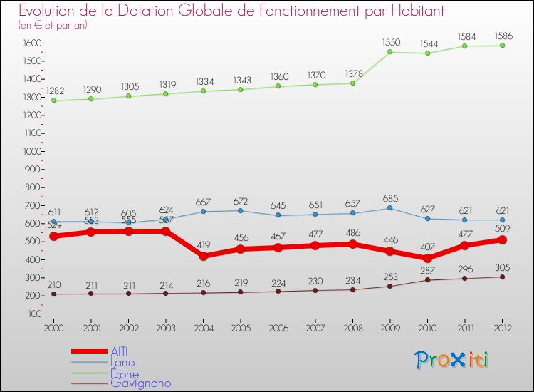 Evolution et montant de la dotation globale de fonctionnement par Habitant pour AITI et les communes proches Comparaison des dotations globales de fonctionnement par habitant pour AITI et les communes voisines