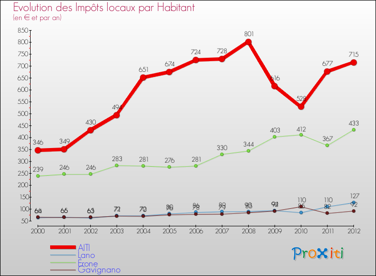 Evolution et montant des impôts locaux par Habitant pour AITI et les communes proches Comparaison des impôts locaux par habitant pour AITI et les communes voisines