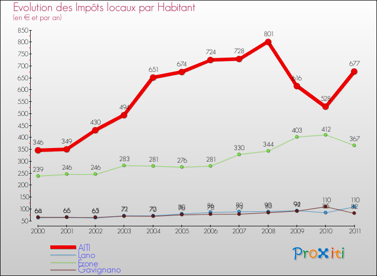 Evolution et montant des impôts locaux par Habitant pour AITI et les communes proches Comparaison des impôts locaux par habitant pour AITI et les communes voisines