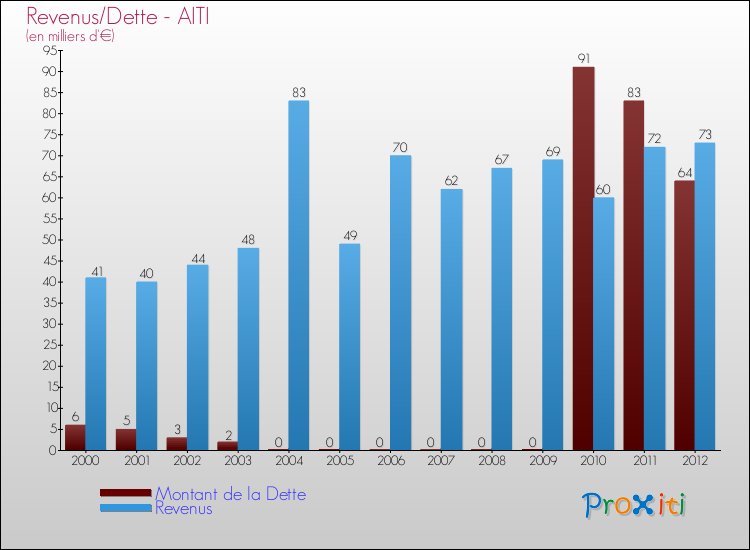 Evolution comparée de la dette et des revenus pour la commune de AITI de 2000 à 2012 Comparaison de la dette et des revenus pour AITI de 2000 à 2012