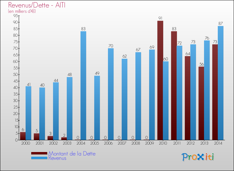 Evolution comparée de la dette et des revenus pour la commune de AITI de 2000 à 2014 Comparaison de la dette et des revenus pour AITI de 2000 à 2014