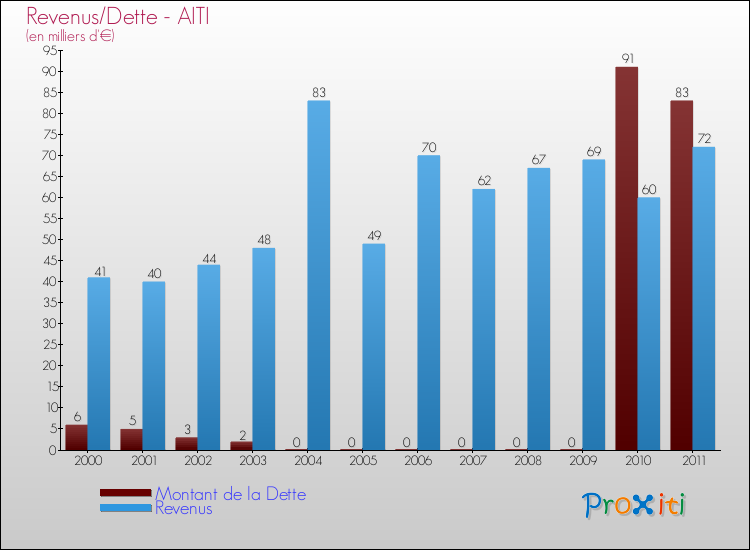 Evolution comparée de la dette et des revenus pour la commune de AITI de 2000 à 2011 Comparaison de la dette et des revenus pour AITI de 2000 à 2011