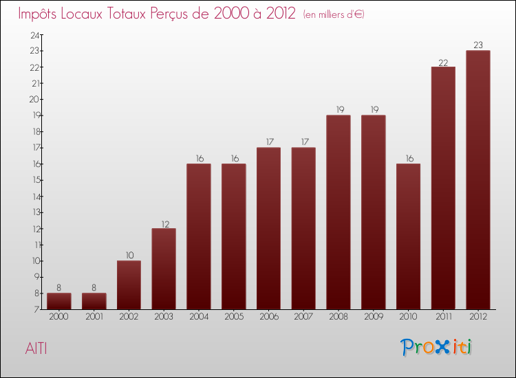 Evolution des Impôts Locaux pour la commune de AITI de 2000 à 2012 Evolution des Impôts Locaux pour AITI de 2000 à 2012