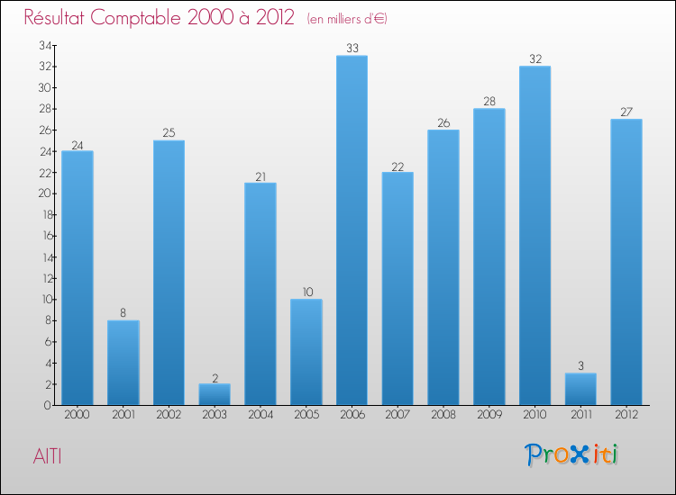 Evolution du résultat comptable pour la commune de AITI de 2000 à 2012 Evolution du résultat comptable pour AITI de 2000 à 2012