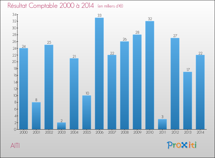 Evolution du résultat comptable pour la commune de AITI de 2000 à 2014 Evolution du résultat comptable pour AITI de 2000 à 2014