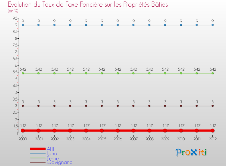 Evolution du taux de la taxe foncière sur le bati pour AITI et les communes proches de 2000 à 2012 Comparaison des taux de taxe foncière sur le bati pour AITI et les communes voisines de 2000 à 2012