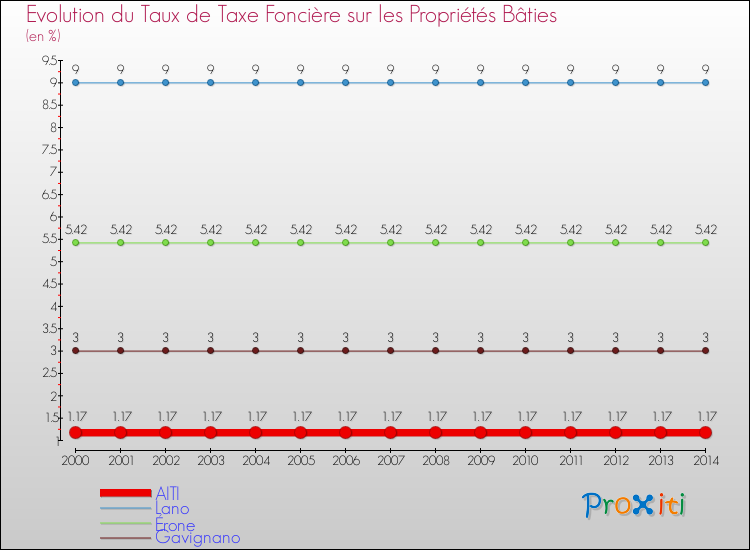 Evolution du taux de la taxe foncière sur le bati pour AITI et les communes proches de 2000 à 2014 Comparaison des taux de taxe foncière sur le bati pour AITI et les communes voisines de 2000 à 2014