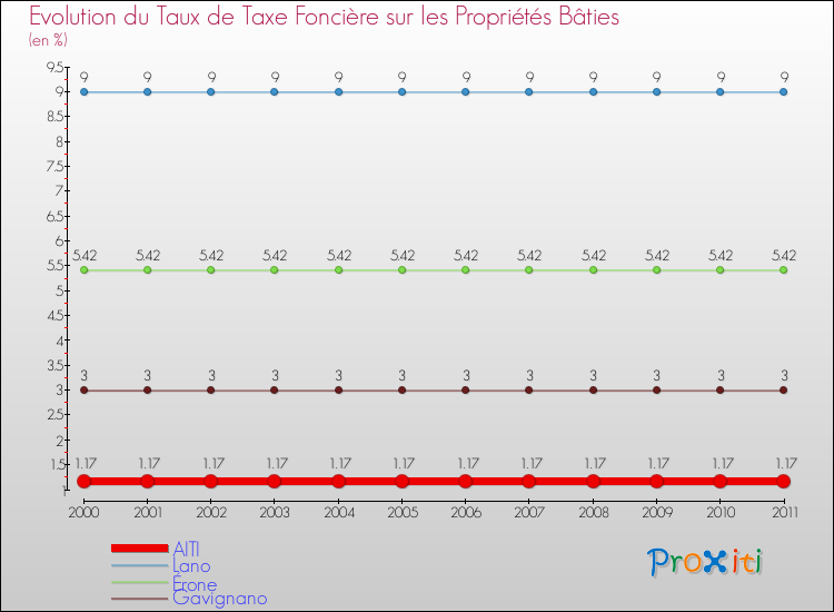 Evolution du taux de la taxe foncière sur le bati pour AITI et les communes proches Comparaison des taux de taxe foncière sur le bati pour AITI et les communes voisines
