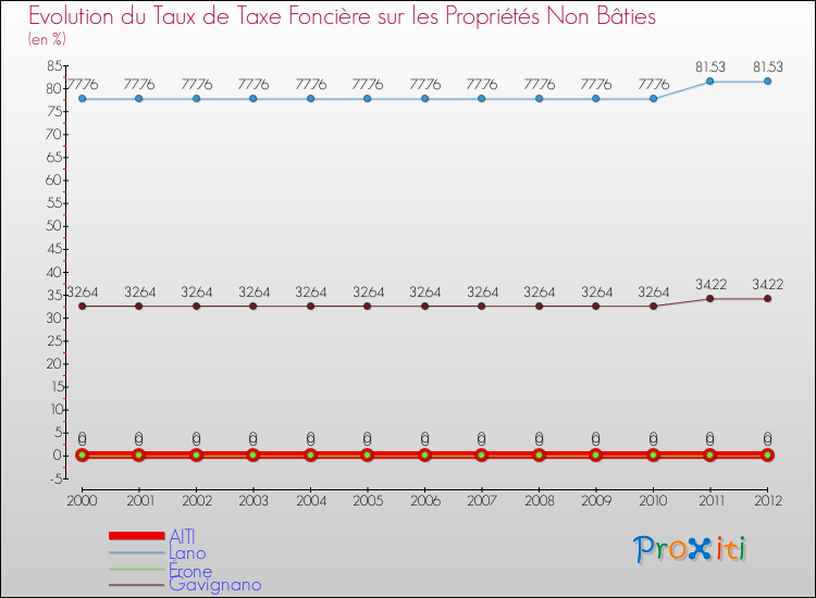 Evolution du taux de la taxe foncière sur les immeubles et terrains non batis pour AITI et les communes proches de 2000 à 2012 Comparaison des taux de la taxe foncière sur les immeubles et terrains non batis pour AITI et les communes voisines de 2000 à 2012