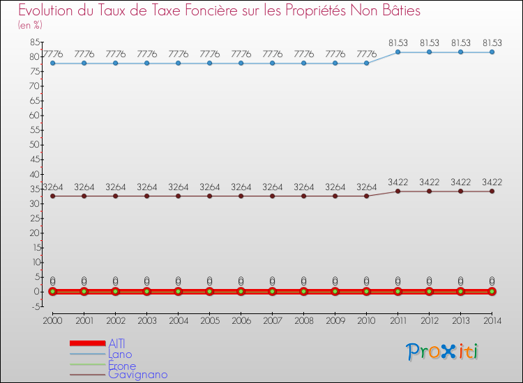 Evolution du taux de la taxe foncière sur les immeubles et terrains non batis pour AITI et les communes proches de 2000 à 2014 Comparaison des taux de la taxe foncière sur les immeubles et terrains non batis pour AITI et les communes voisines de 2000 à 2014
