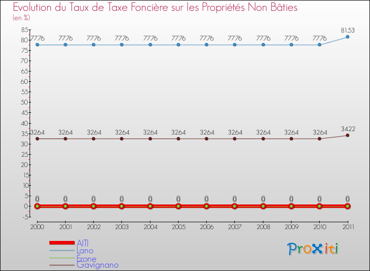 Evolution du taux de la taxe foncière sur les immeubles et terrains non batis pour AITI et les communes proches Comparaison des taux de la taxe foncière sur les immeubles et terrains non batis pour AITI et les communes voisines