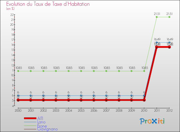 Evolution du taux de la taxe d'habitation pour AITI et les communes proches Comparaison des taux de la taxe d'habitation pour AITI et les communes voisines