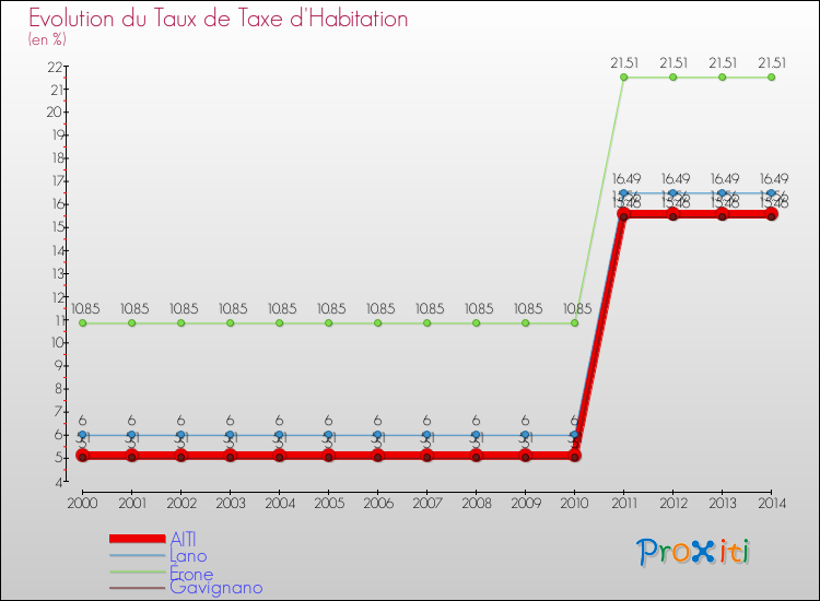 Evolution du taux de la taxe d'habitation pour AITI et les communes proches de 2000 à 2014 Comparaison des taux de la taxe d'habitation pour AITI et les communes voisines de 2000 à 2014