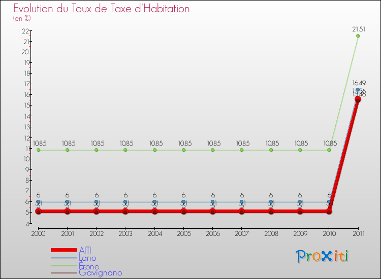 Evolution du taux de la taxe d'habitation pour AITI et les communes proches Comparaison des taux de la taxe d'habitation pour AITI et les communes voisines