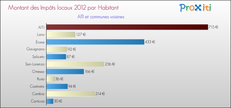 Montant des impôts locaux par Habitant pour AITI et les communes proches Comparaison des impôts locaux par habitant pour AITI et les communes voisines