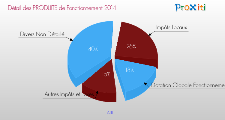 Décomposition du Budget de Fonctionnement 2014 de la commune de AITI Budget de Fonctionnement 2014 pour la commune de AITI