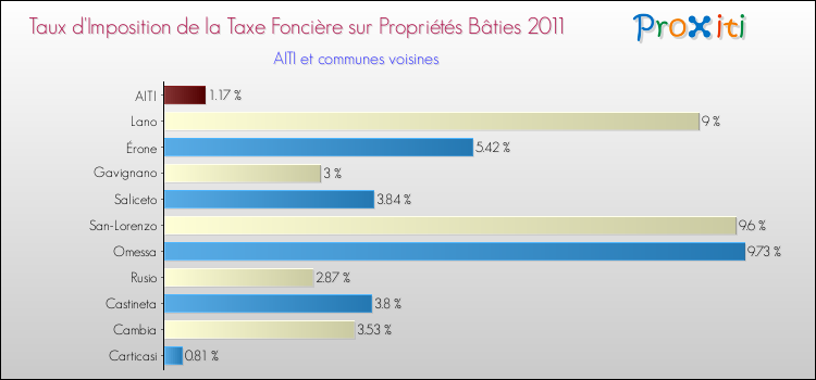 Taux d'imposition de la taxe foncière sur le bati 2011 pour AITI et les communes proches Comparaison des taux d'imposition de la taxe foncière sur le bati 2011 pour AITI et les communes voisines