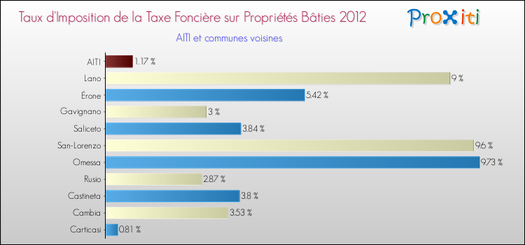 Taux d'imposition de la taxe foncière sur le bati 2012 pour AITI et les communes proches Comparaison des taux d'imposition de la taxe foncière sur le bati 2012 pour AITI et les communes voisines