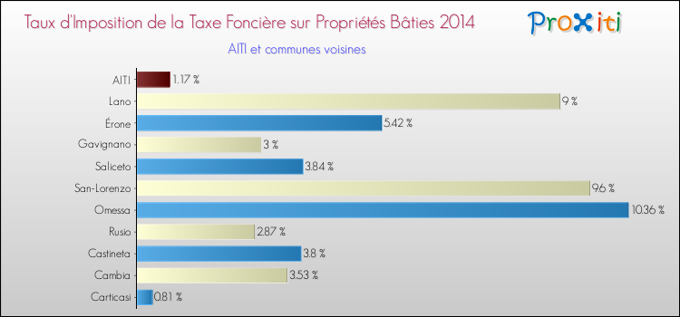Taux d'imposition de la taxe foncière sur le bati 2014 pour AITI et les communes proches Comparaison des taux d'imposition de la taxe foncière sur le bati 2014 pour AITI et les communes voisines