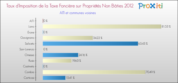 Taux d'imposition de la taxe foncière sur les immeubles et terrains non batis 2012 pour AITI et les communes proches Comparaison des taux d'imposition de la taxe foncière sur les immeubles et terrains non batis 2012 pour AITI et les communes voisines