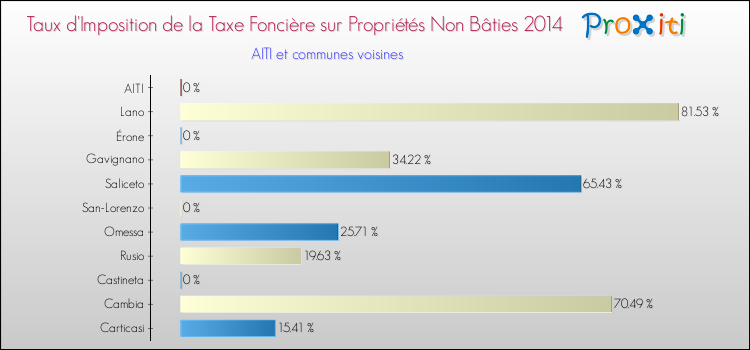Taux d'imposition de la taxe foncière sur les immeubles et terrains non batis 2014 pour AITI et les communes proches Comparaison des taux d'imposition de la taxe foncière sur les immeubles et terrains non batis 2014 pour AITI et les communes voisines