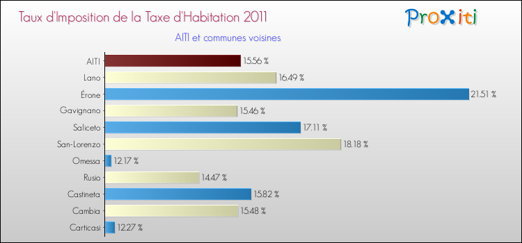 Taux d'imposition de la taxe d'habitation 2011 pour AITI et les communes proches Comparaison des taux d'imposition de la taxe d'habitation 2011 pour AITI et les communes voisines