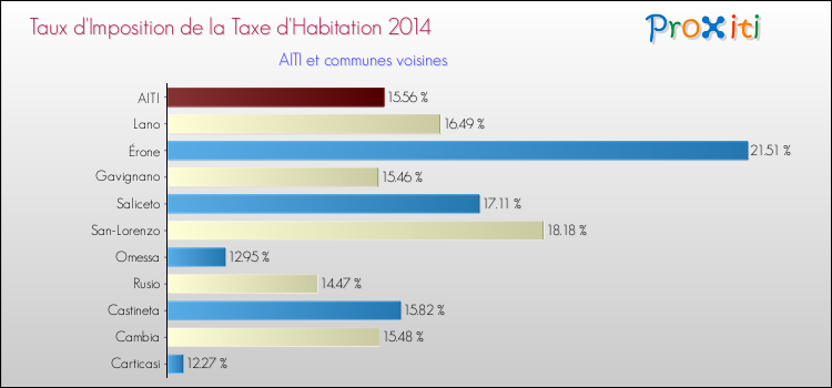 Taux d'imposition de la taxe d'habitation 2014 pour AITI et les communes proches Comparaison des taux d'imposition de la taxe d'habitation 2014 pour AITI et les communes voisines