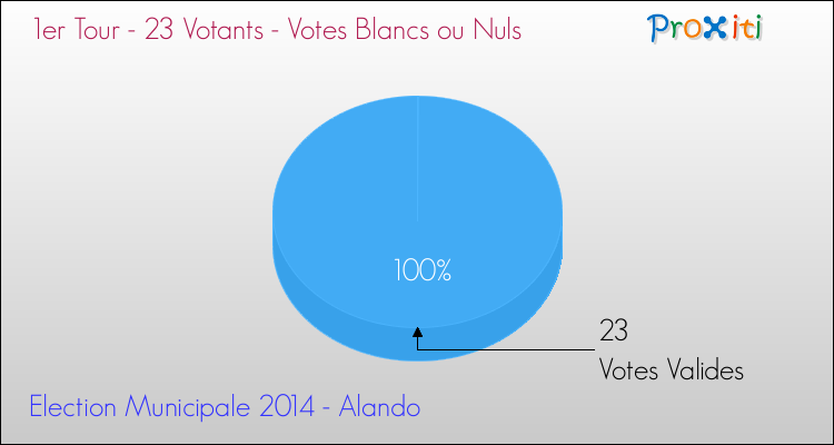 Votes blancs ou nuls au 1er Tour des Elections Municipales 2014 de la commune de Alando Elections Municipales 2014 - Votes blancs ou nuls au 1er Tour pour la commune de Alando