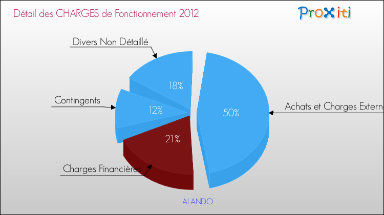 Décomposition des Charges de Fonctionnement 2012 de la commune de ALANDO Charges de Fonctionnement 2012 pour la commune de ALANDO