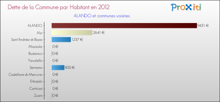 Dette par habitant de la commune en 2012 pour ALANDO et les communes proches Comparaison de la dette par habitant de la commune en 2012 pour ALANDO et les communes voisines