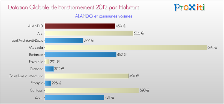 Montant des dotations globales de fonctionnement DGF par Habitant pour ALANDO et les communes proches Comparaison des des dotations globales de fonctionnement DGF par habitant pour ALANDO et les communes voisines