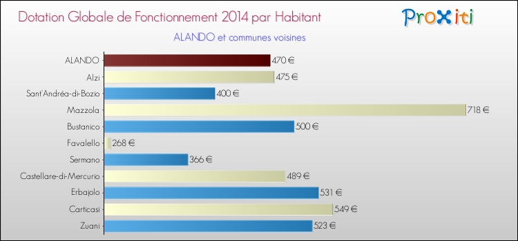 Montant des dotations globales de fonctionnement DGF par Habitant pour ALANDO et les communes proches en 2014. Comparaison des des dotations globales de fonctionnement DGF par habitant pour ALANDO et les communes voisines en 2014.