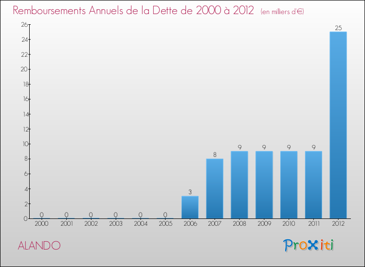 Evolution de l'annuité de la dette pour la commune de ALANDO de 2000 à 2012 Annuités de la dette pour ALANDO de 2000 à 2012