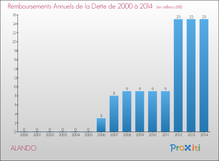 Evolution de l'annuité de la dette pour la commune de ALANDO de 2000 à 2014 Annuités de la dette pour ALANDO de 2000 à 2014