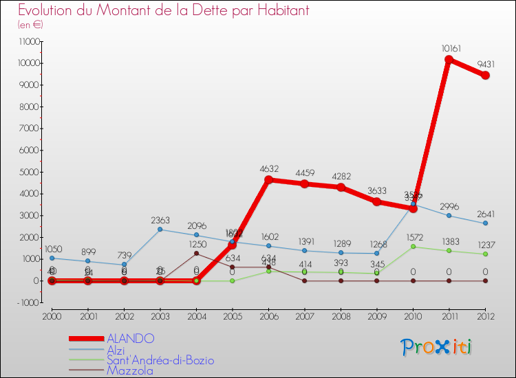 Evolution de la dette par habitant pour la commune de ALANDO et les communes proches de 2000 à 2012 Comparaison de la dette par habitant pour ALANDO et les communes voisines de 2000 à 2012